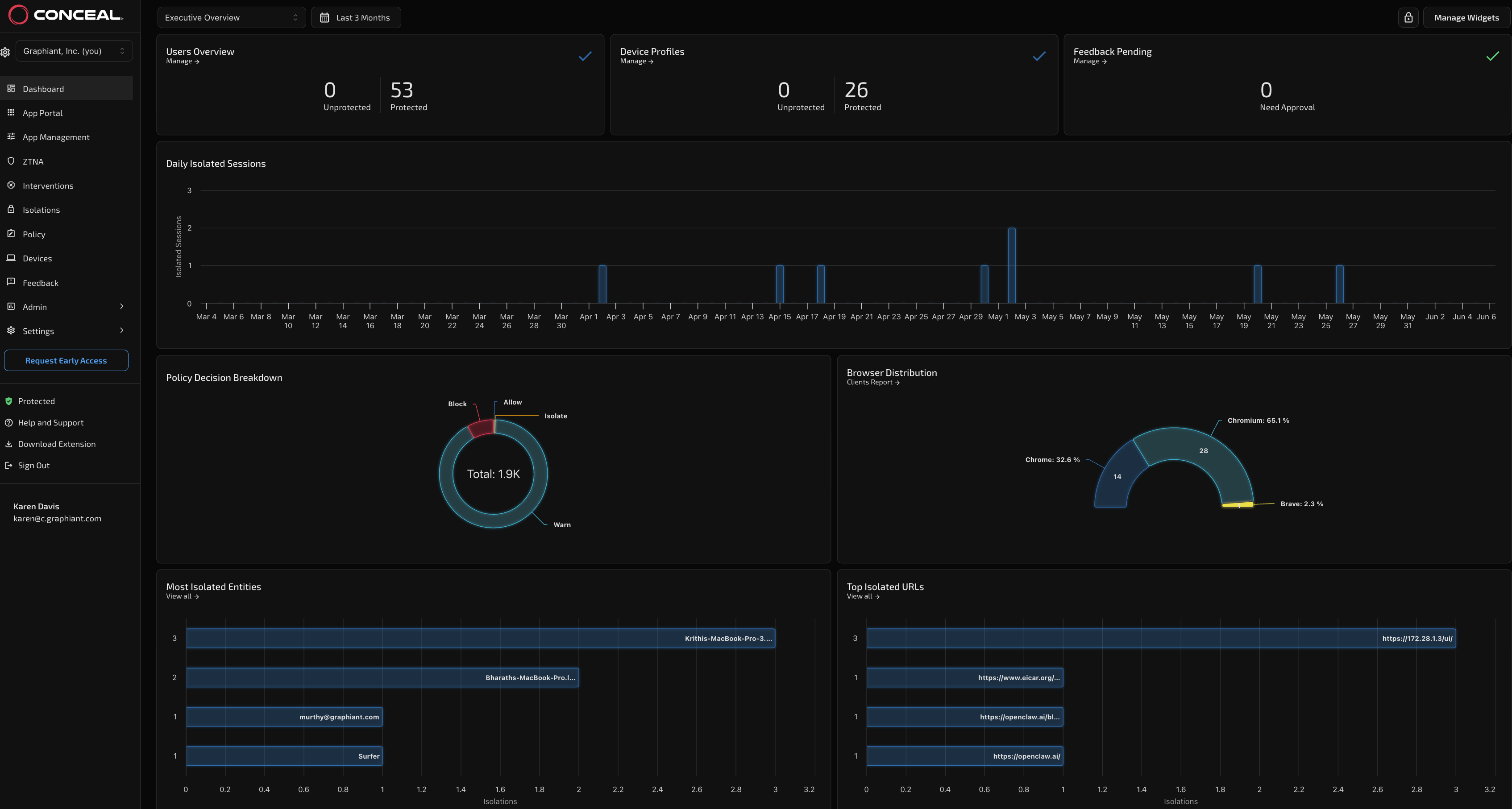 Overview of user protection statistics and browser distribution for security management.
